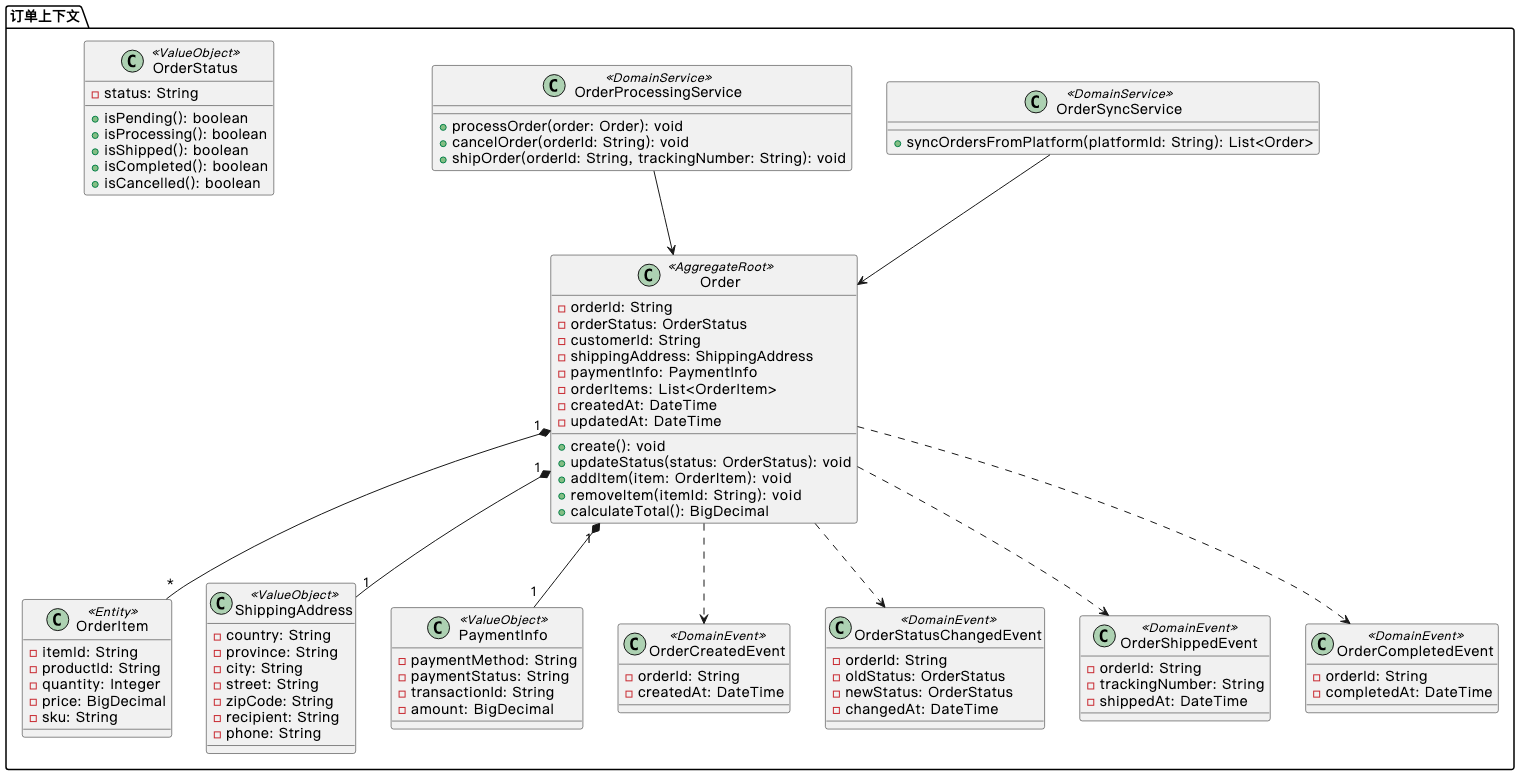 订单上下文的示例图