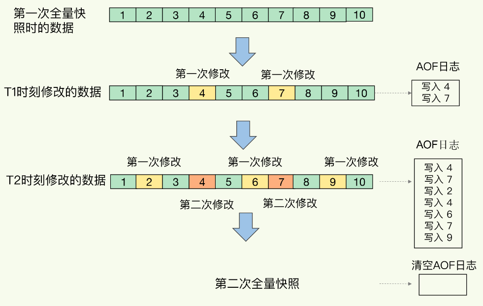 （七）Redis 持久化 AOF、RDB