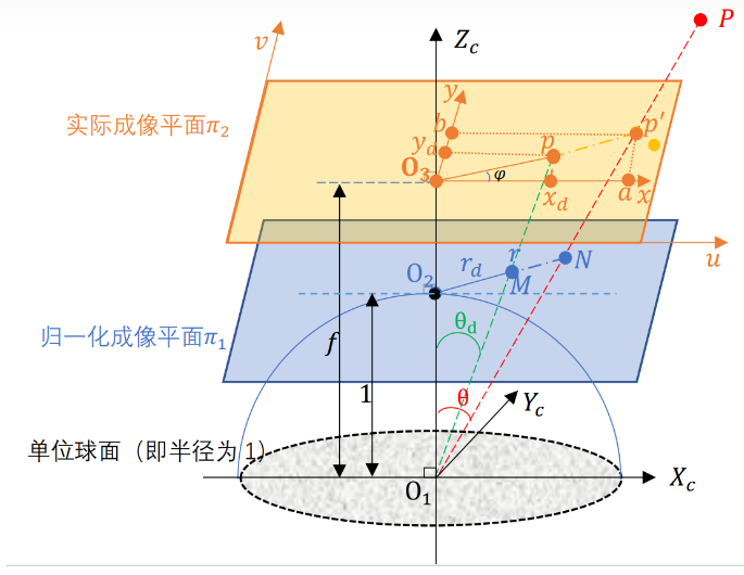 鱼眼相机成像模型和畸变模型