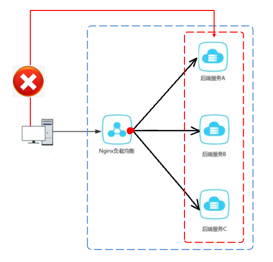 Nginx 反向代理