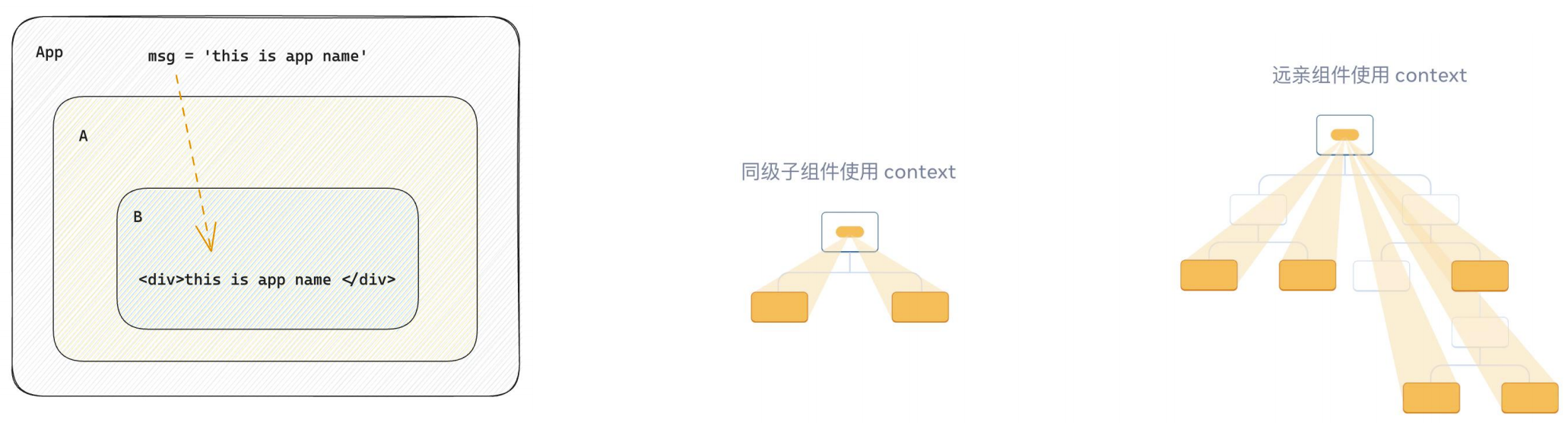 React 《组件间通信》