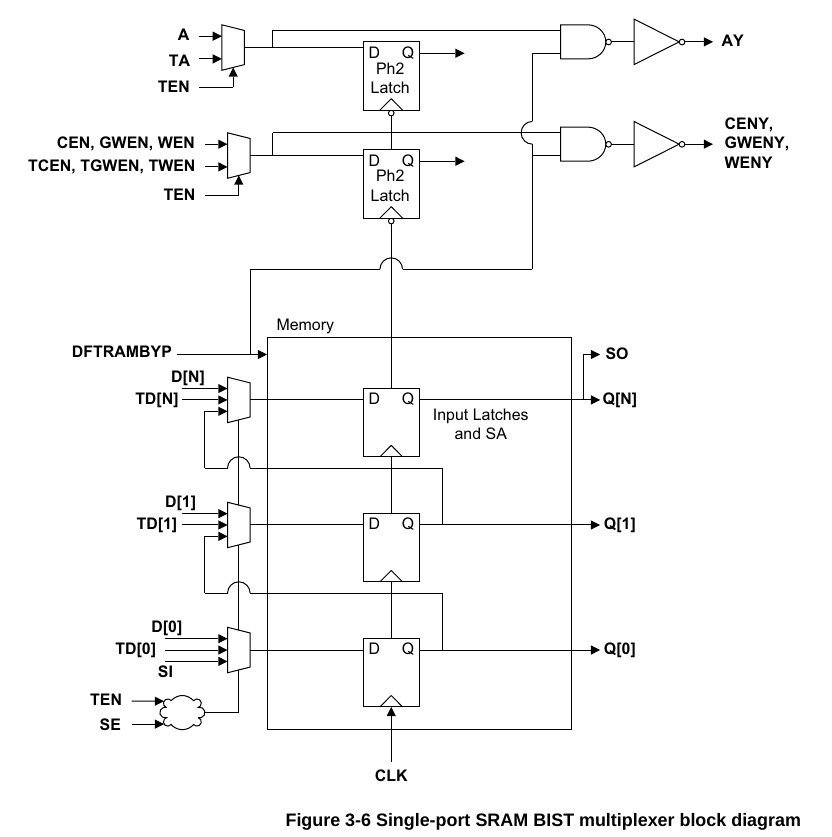 ARM Memory Compiler 学习