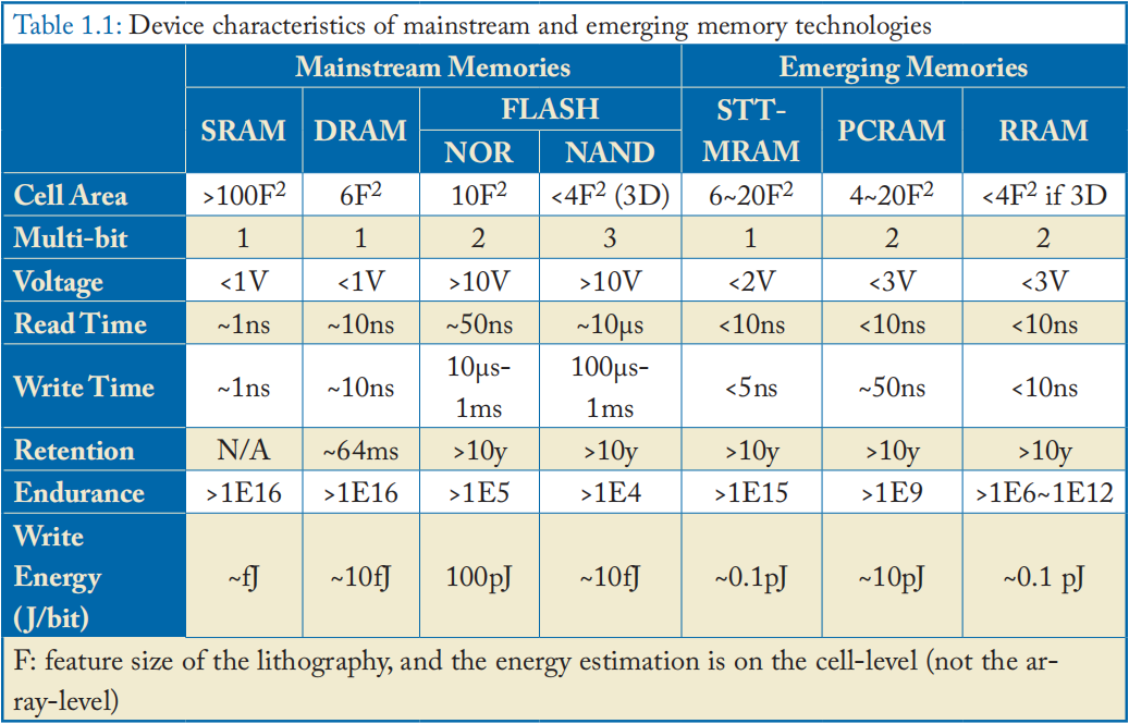 《阻变存储器 Resistive Random Access Memory(RRAM)》——从器件到阵列结构（From Devices to ...