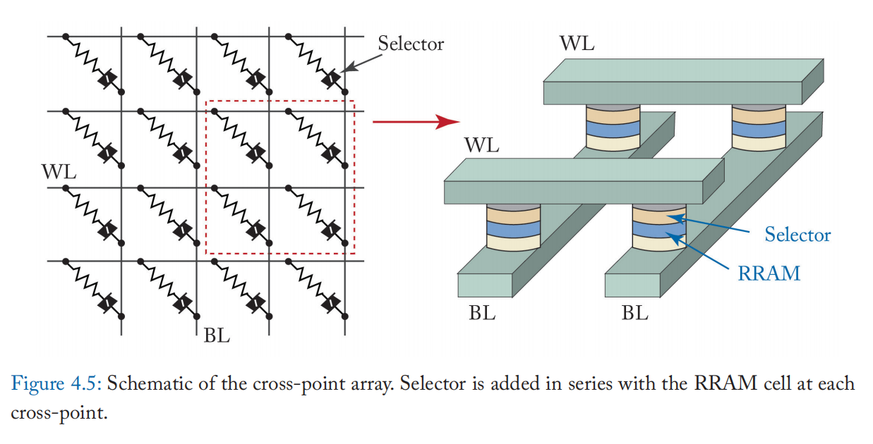 《阻变存储器 Resistive Random Access Memory(RRAM)》——从器件到阵列结构（From Devices to ...