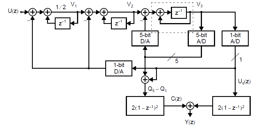 模拟集成电路设计系列博客——7.4.5 多比特Σ-Δ ADC