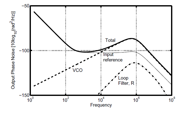 模拟集成电路设计系列博客——8.3.2 PLL中的抖动与相位噪声
