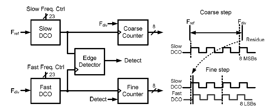 模拟集成电路设计系列博客——8.4.3 数控振荡器