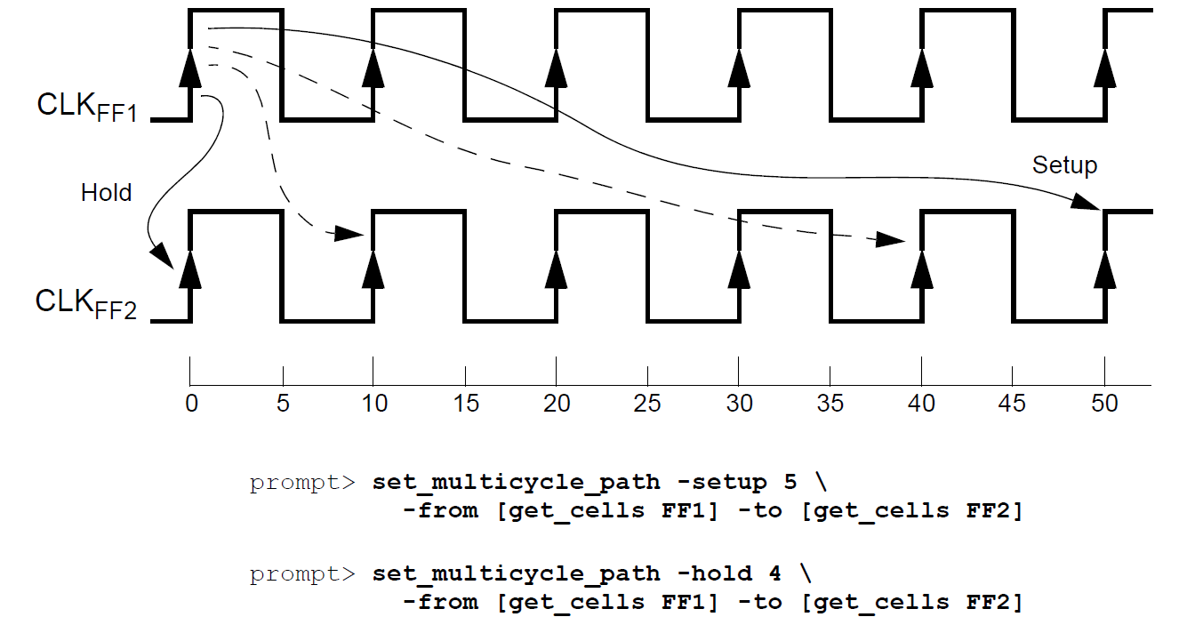 set_multicycle_path的使用