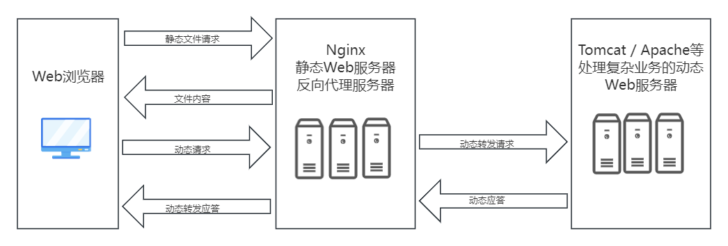 nginx反向代理