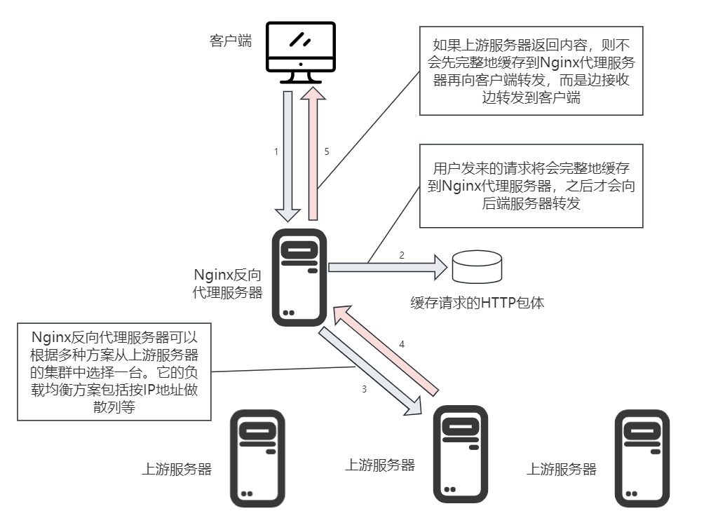 Nginx反向代理整体流程