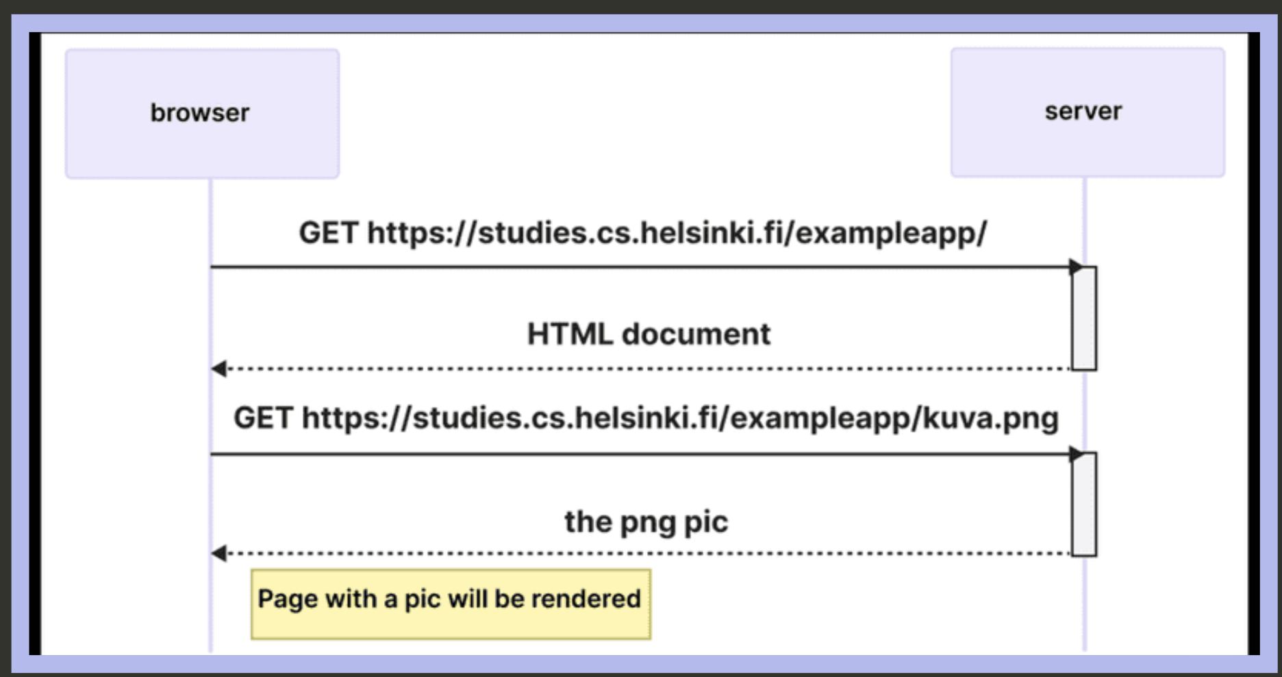 浏览器和服务器的communication