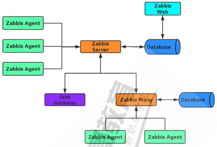 Zabbix01 Zabbix安装和基础功能