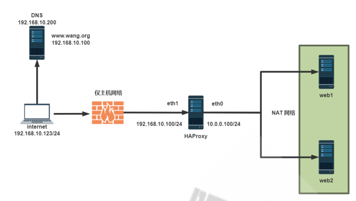 企业级反向代理 HAProxy