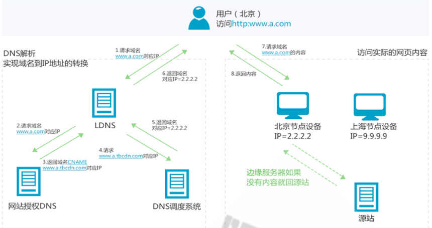 域名系统DNS服务