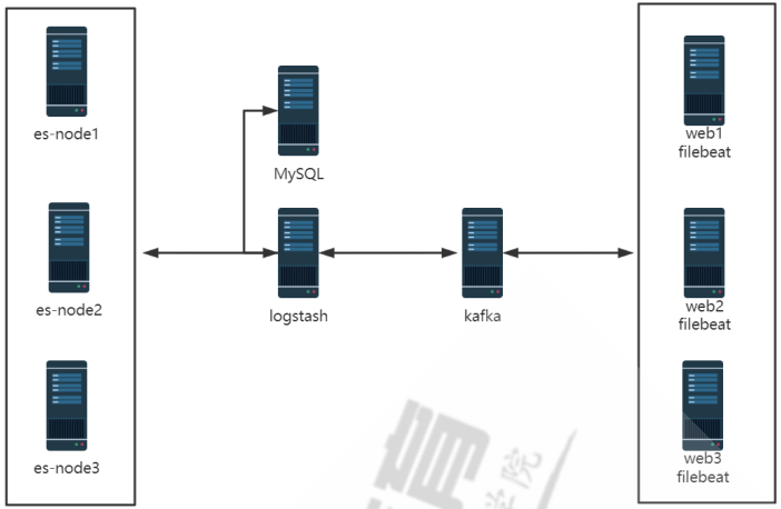 ELK04 ELK综合案例, logstash写入mysql, kibana访问验证 ubuntu使用