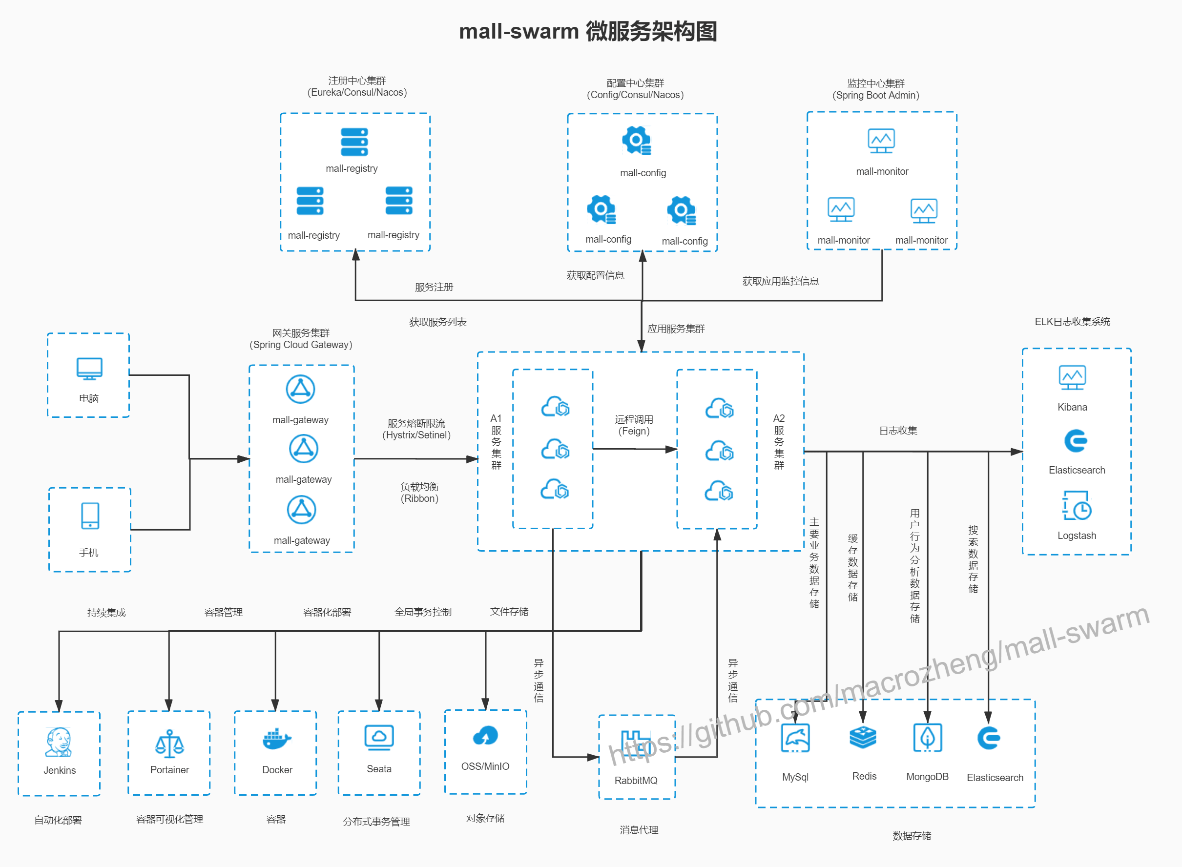 k8s阶段09 Velero备份恢复功能, 云原生的定义, k8s实践项目(Mall-MicroService)