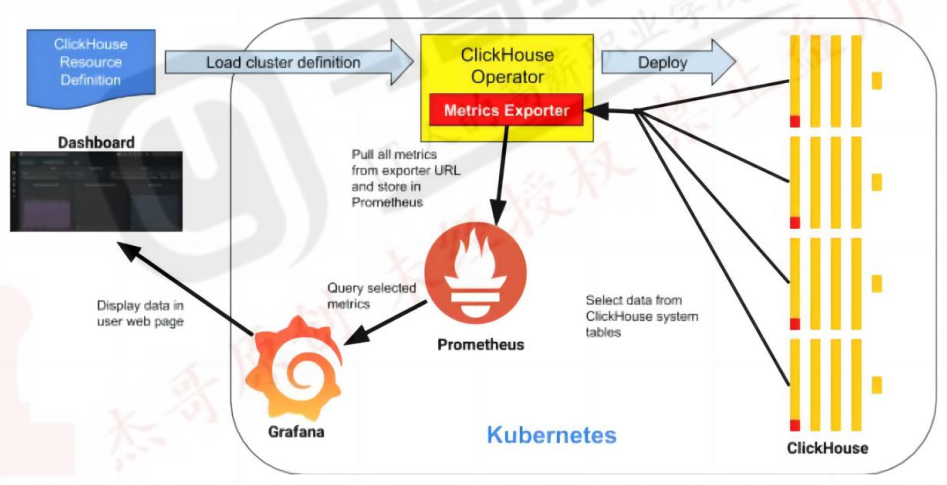 promethues采集ck指标