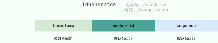 IdGenerator 生成的 ID 组成