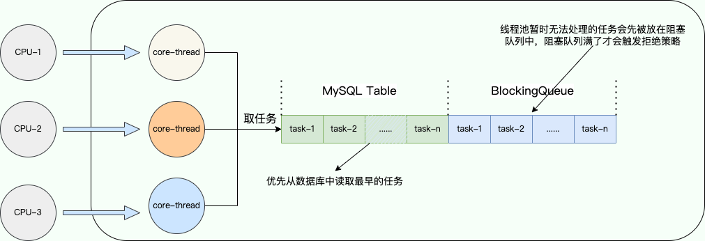 將一部分任務儲存到MySQL中