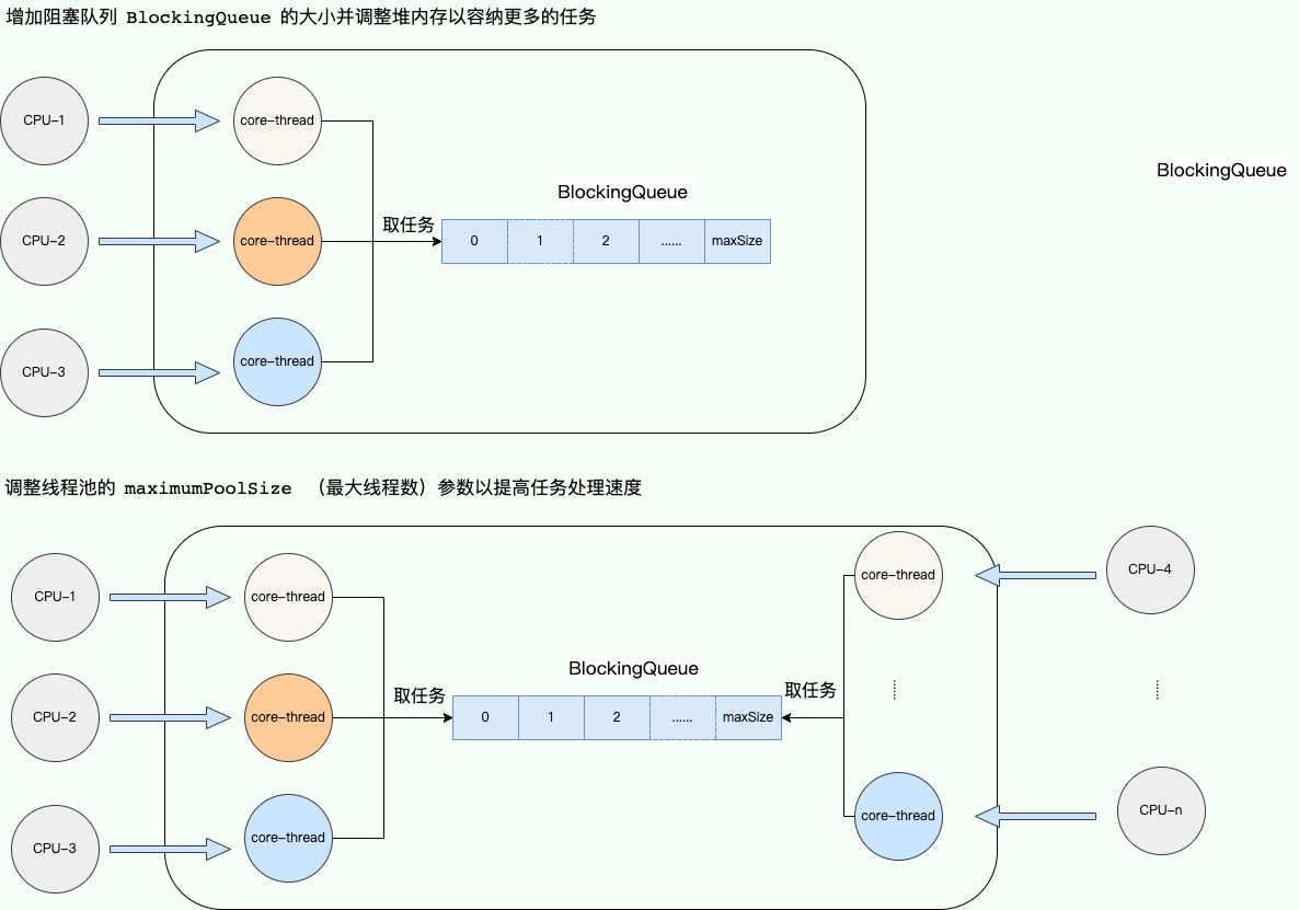 調整阻塞佇列大小和最大執行緒數