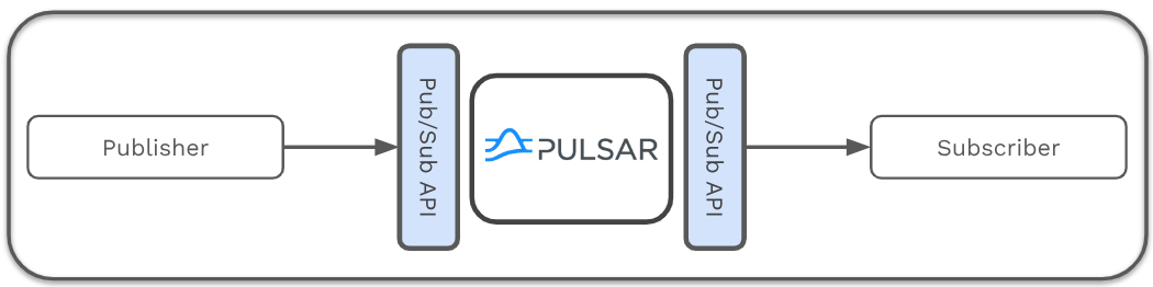 Pulsar 入门实战(1)–Pulsar 消息传递