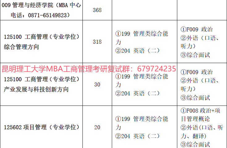 2025年昆明理工大学MBA研究生招生人数