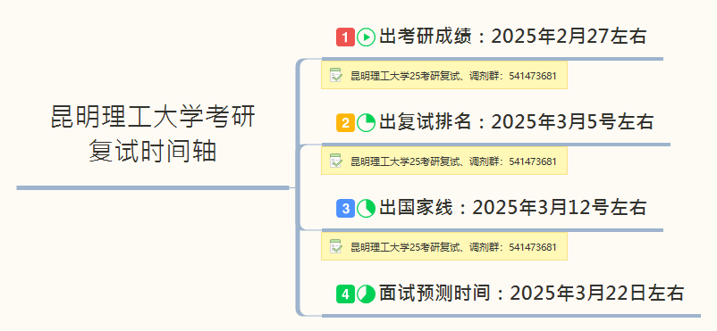 昆工25考研复试时间预测(信自院)