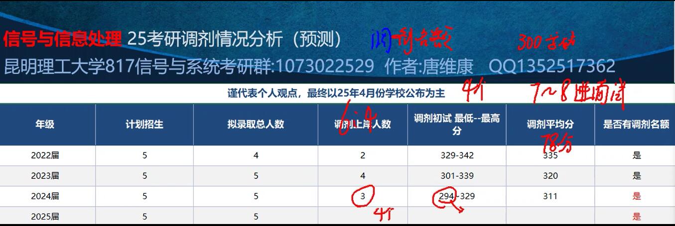 昆明理工大学25届通信调剂--081002 信号与信息处理