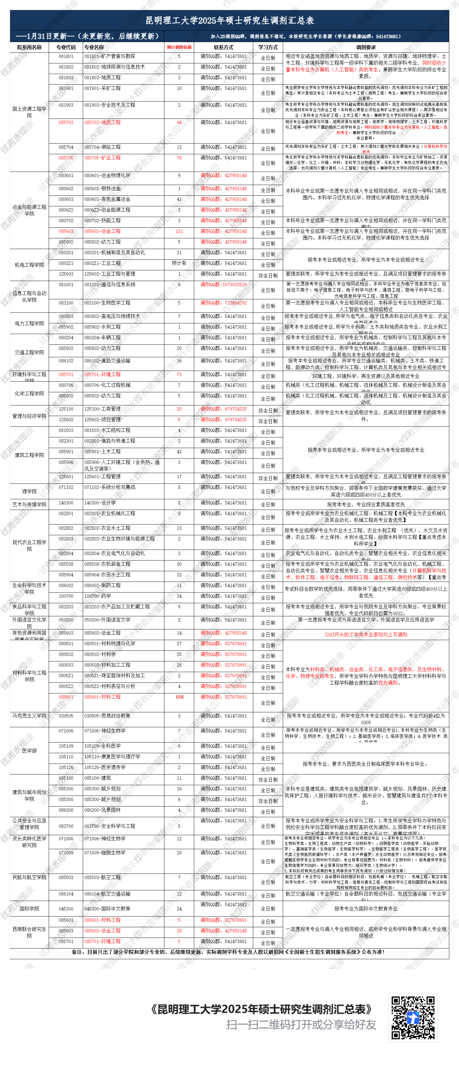 昆明理工大学2025年硕士研究生调剂汇总表1月31日更新