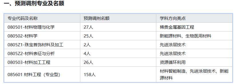 昆明理工大学材料科学与工程学院 2025年硕士研究生招生预测调剂名额 （供考生提前规划）