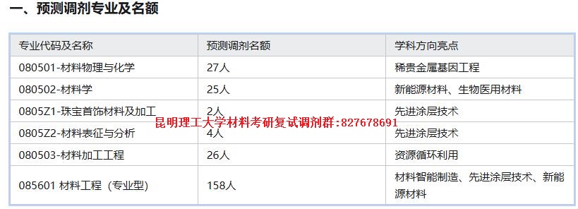 昆明理工大学材料科学与工程学院2025年调剂名额预测