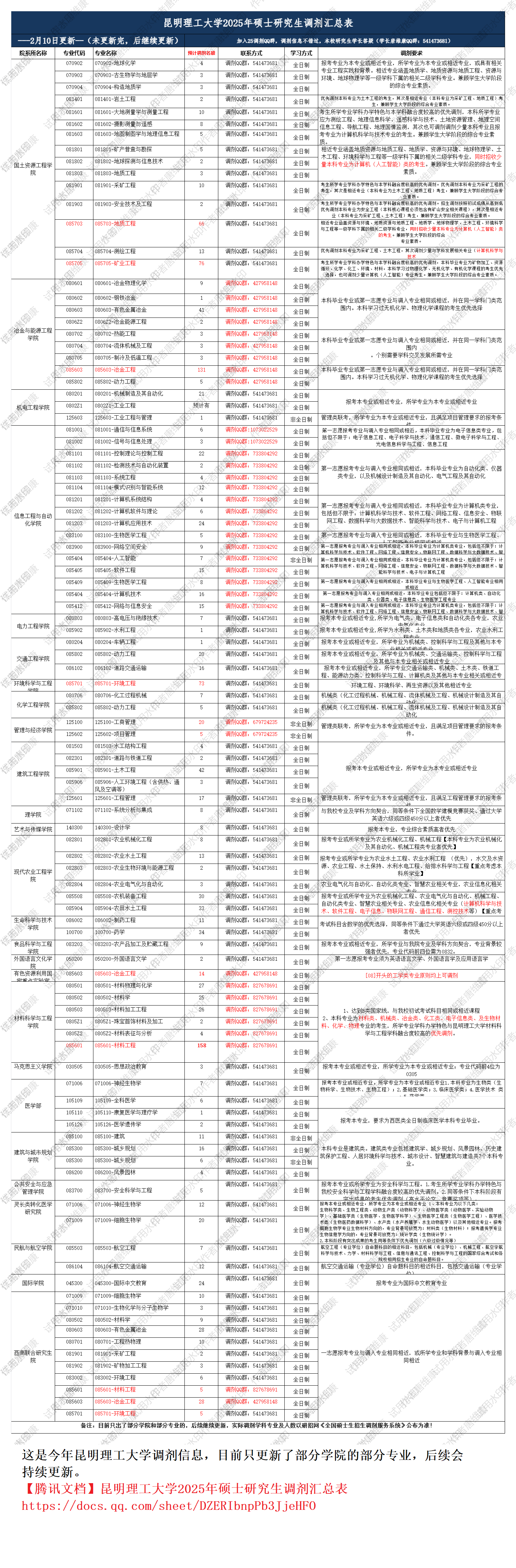 昆明理工大学2025年硕士研究生调剂汇总表（2月10日更新）