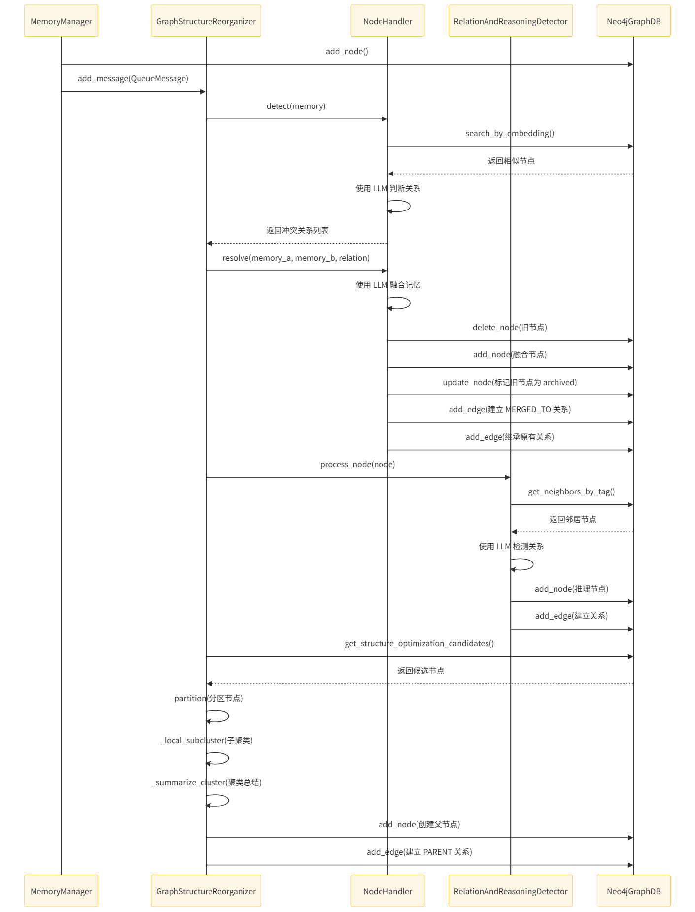 MemoryManager-sequence