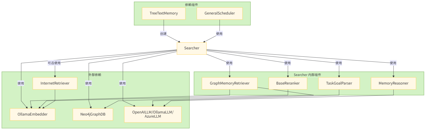Searcher 组件关系流程图