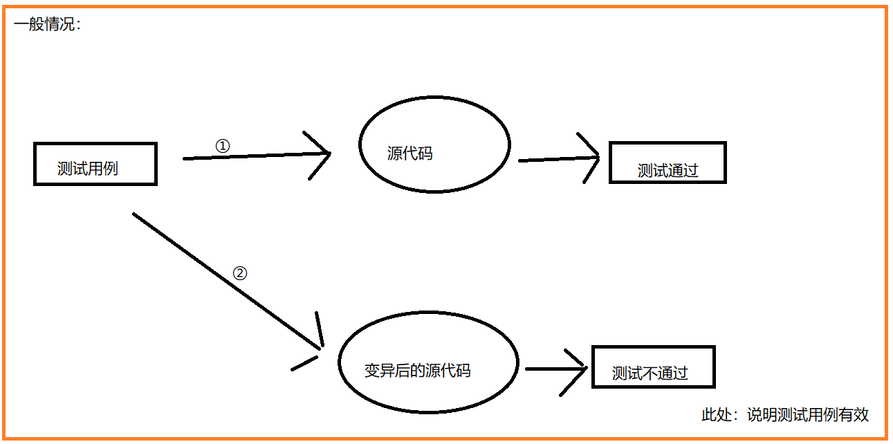 什么是变异测试？