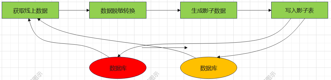 全链路测试中的影子体系