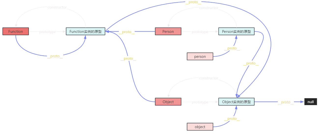 可视化理解constructor、prototype、__proto__形成的指向图