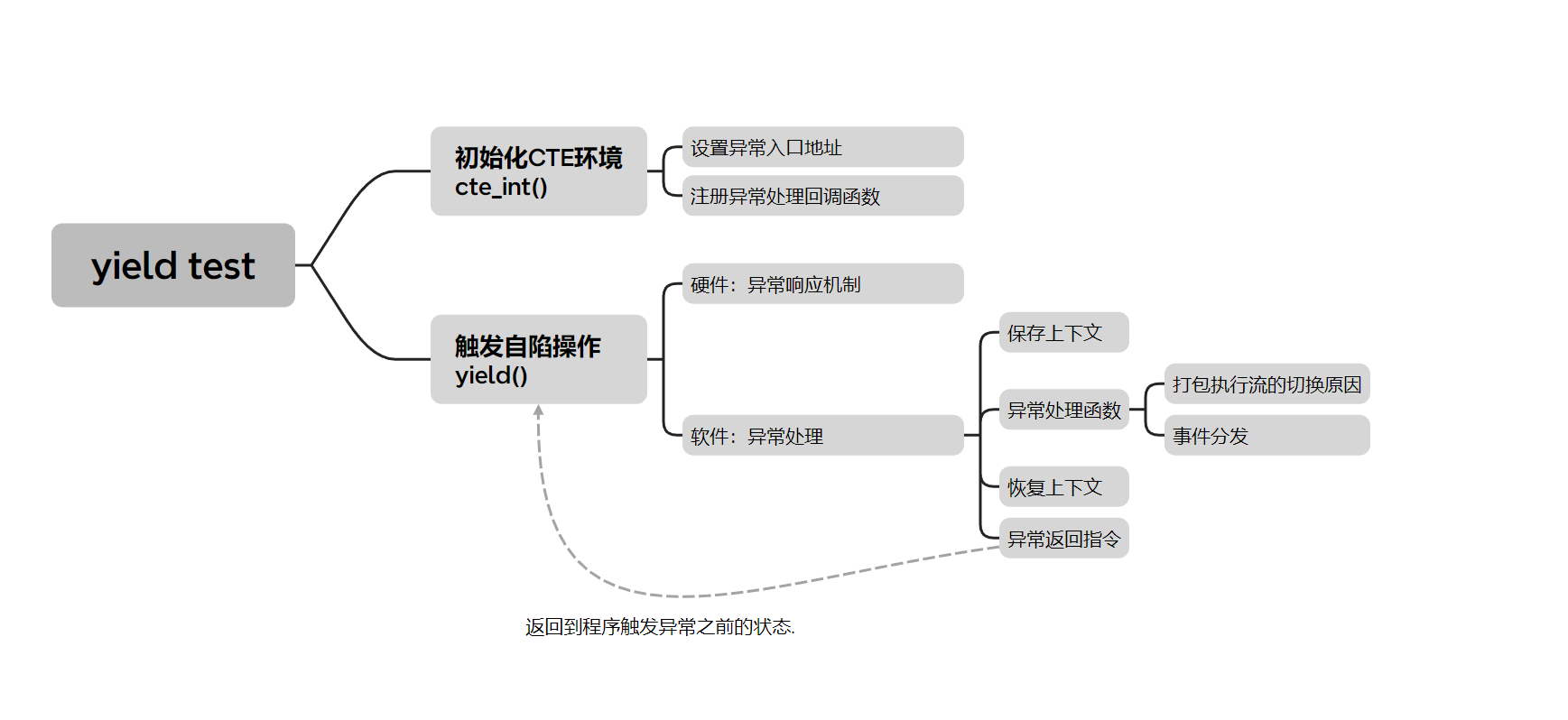 PA3 - 穿越时空的旅程: 批处理系统