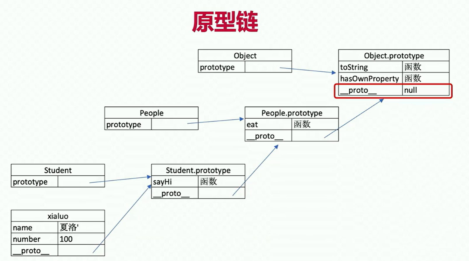 面试-JS基础知识-原型和原型链