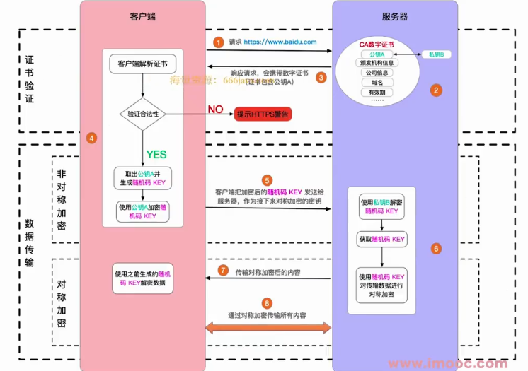 HTTPS 加密方式