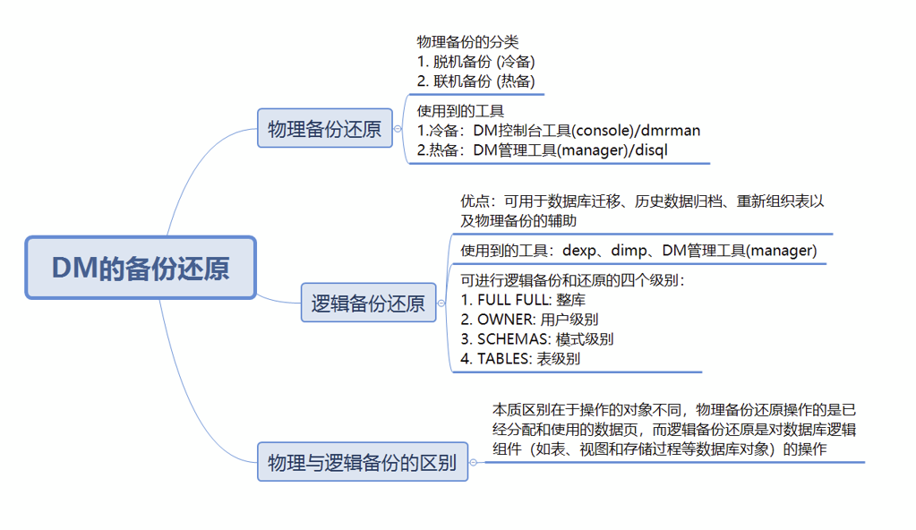 达梦数据库的备份与还原