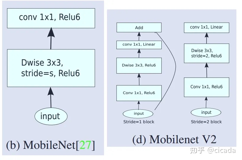 轻量化网络——MobileNet