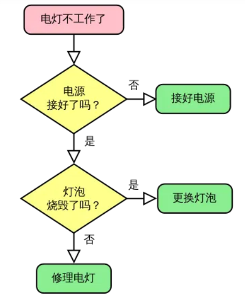 各种图（流程图，思维导图，UML，拓扑图，ER图）简介