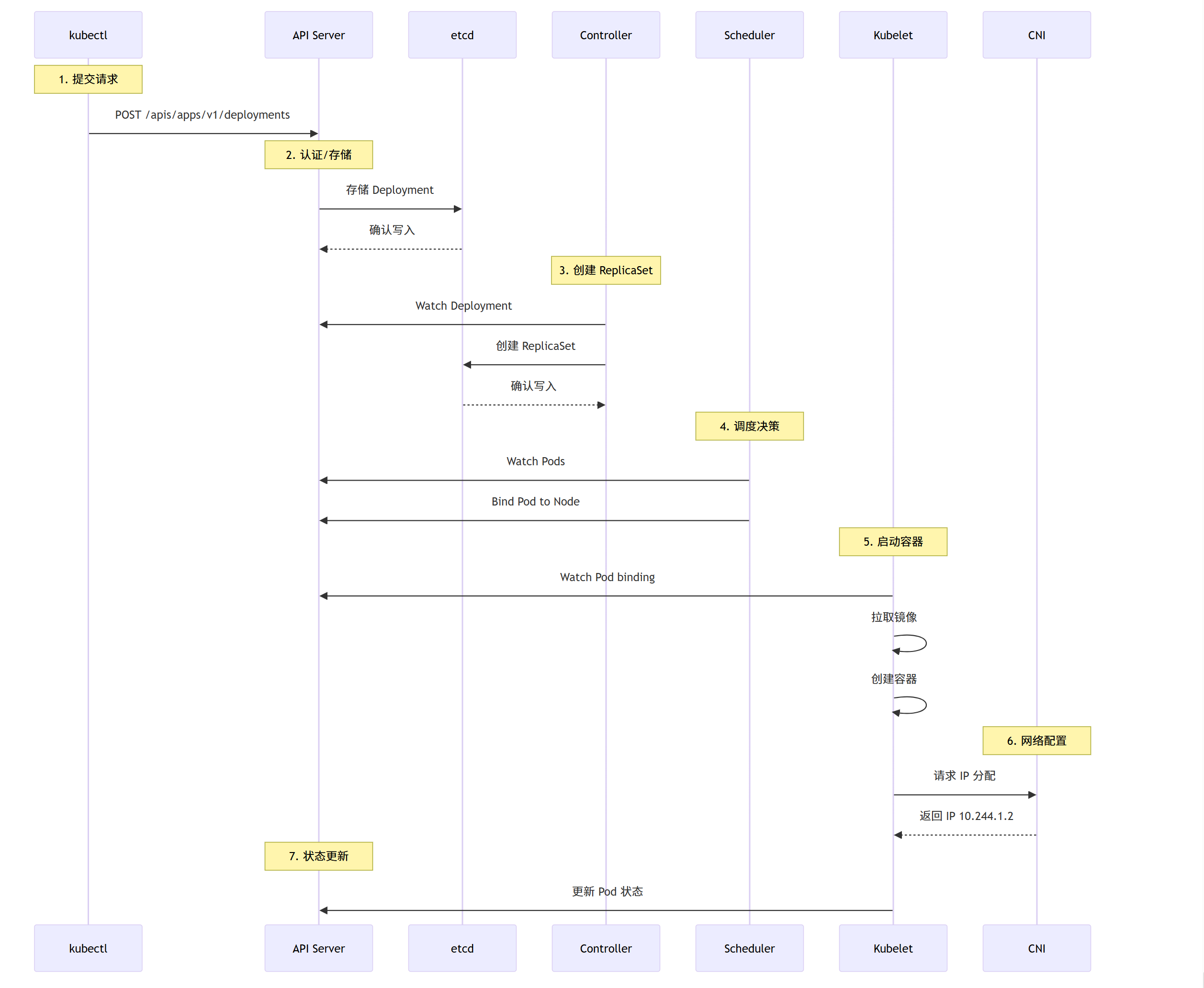 Kubernetes 创建 Deployment 的完整流程解析