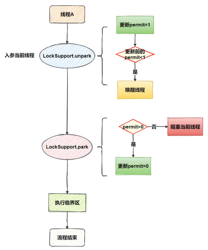 LockSupport