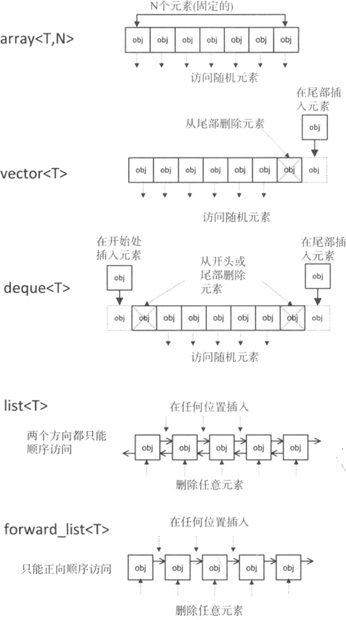 序列容器