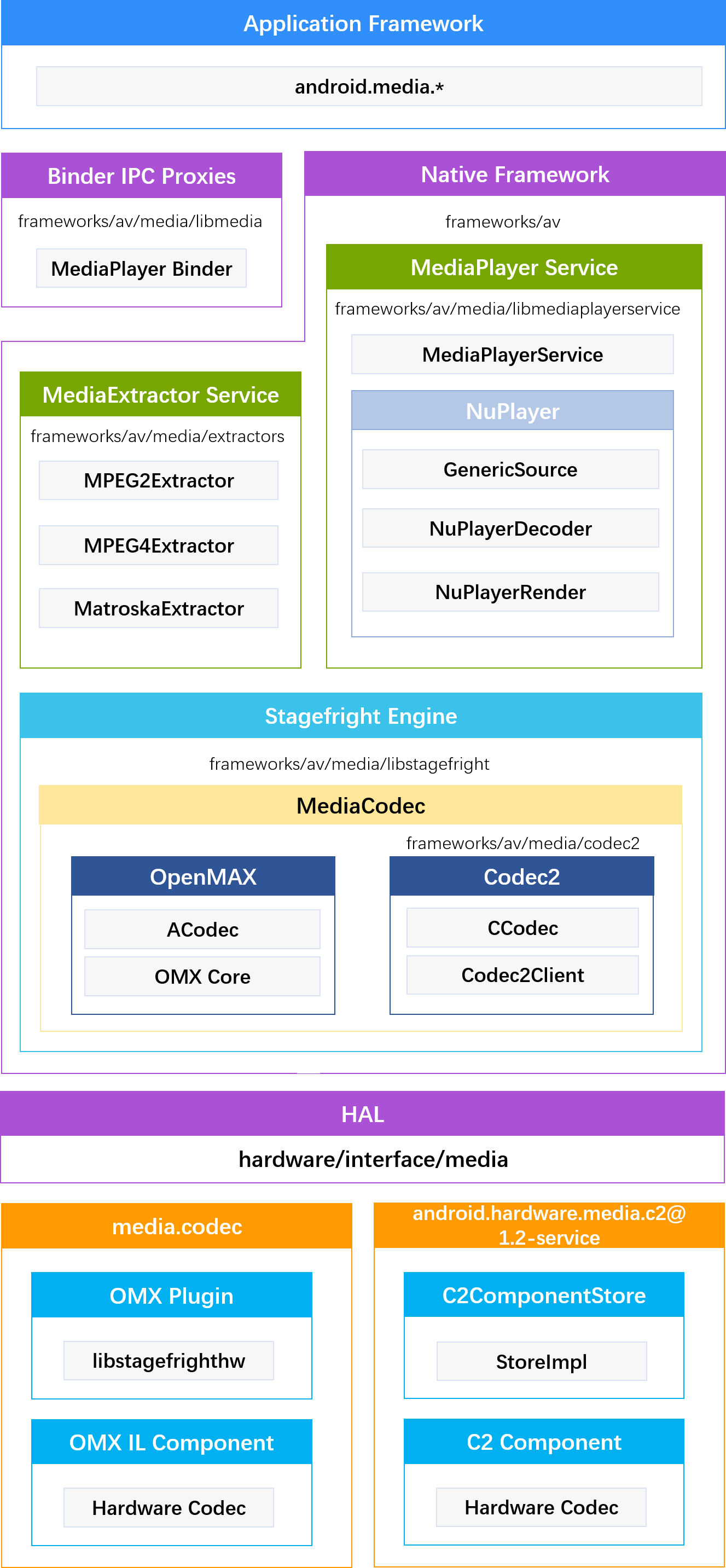 Android Media Framework – 开篇