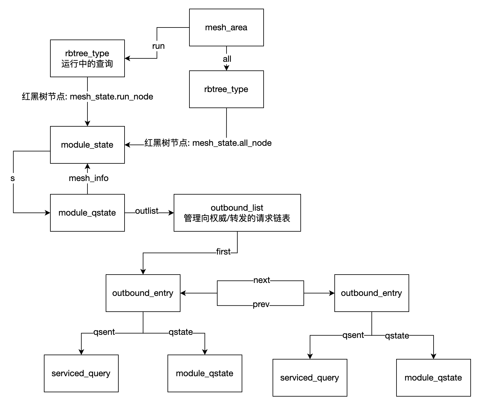 mesh结构体