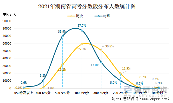 2021年湖南省高考分數段分佈人數統計圖