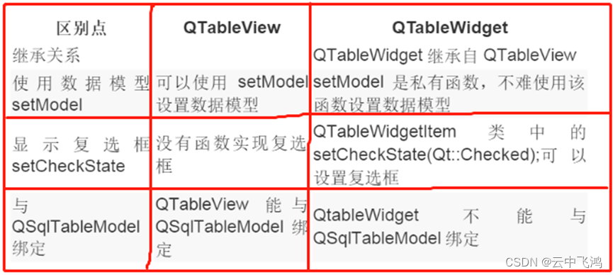 Qt QTableView和QTableWidget之间的联系 和 区别？什么时候该用QTableView，什么时候该用 ...